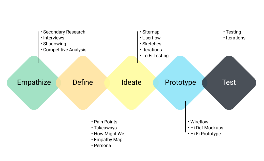 Design Thinking Process: Empathize, Define, Ideate, Prototype, Test