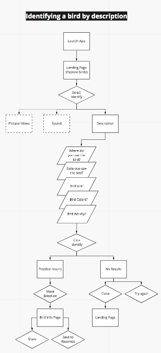 Identifying a bird by description flow
