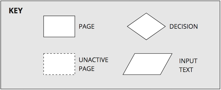 Key for Redroute diagrams: Page, Decision, Unactive Page, Input Text