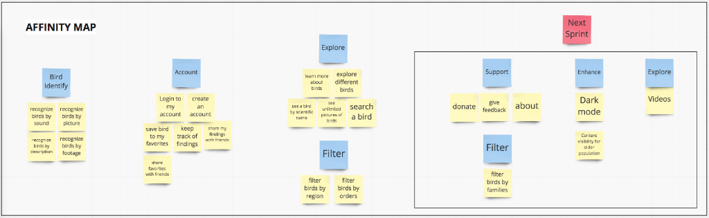 Bird watcher statistics chart