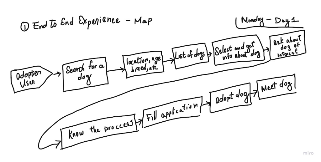 User Story Mapping