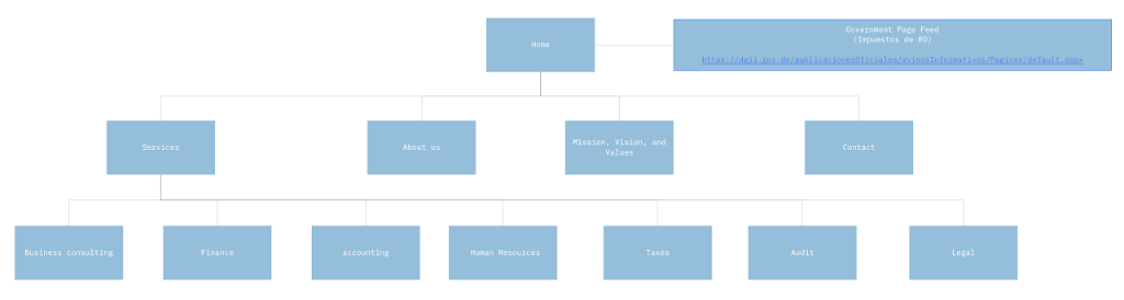 Information Architecture Diagram