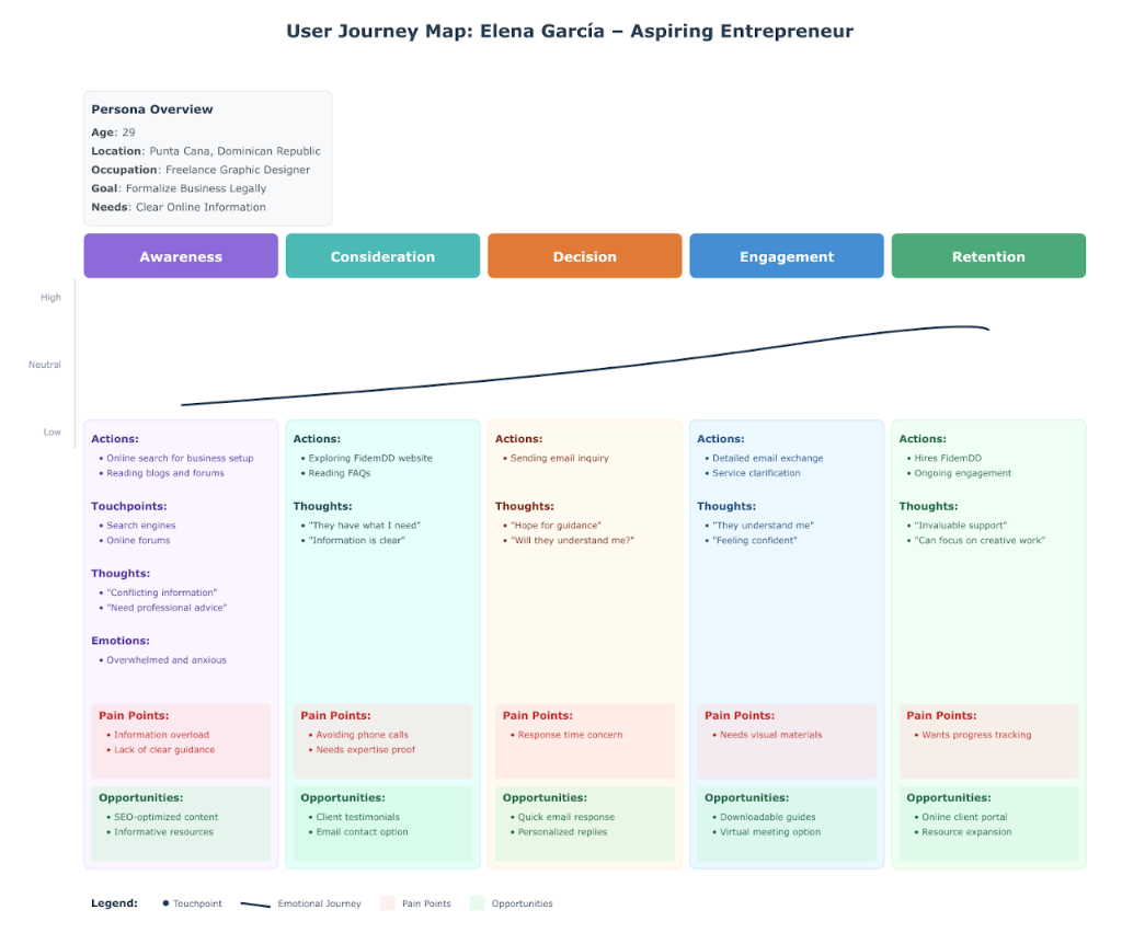 Elena García Journey Map