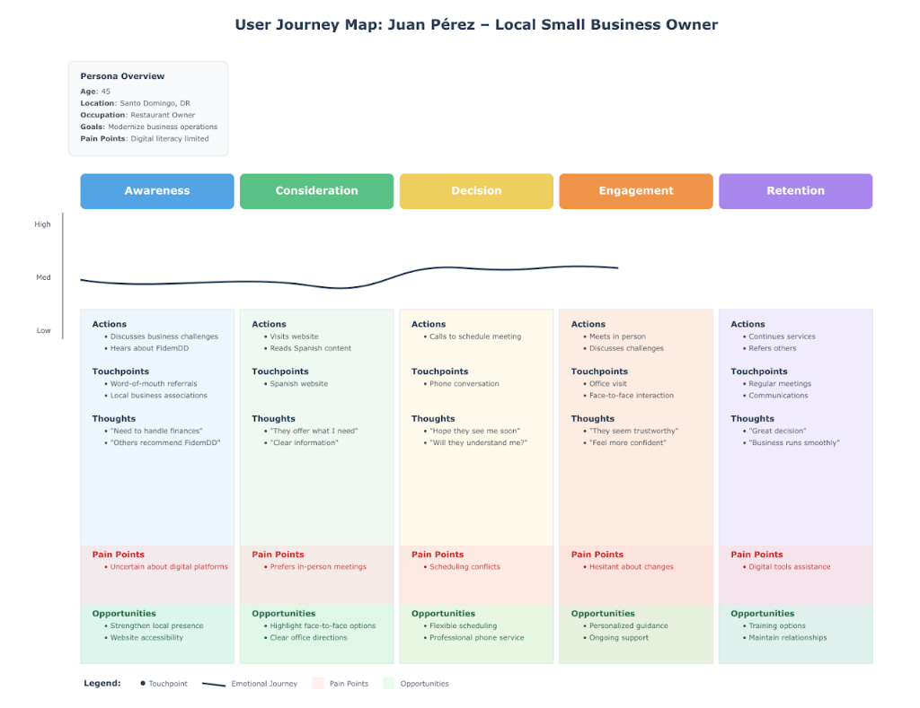 Juan Pérez Journey Map