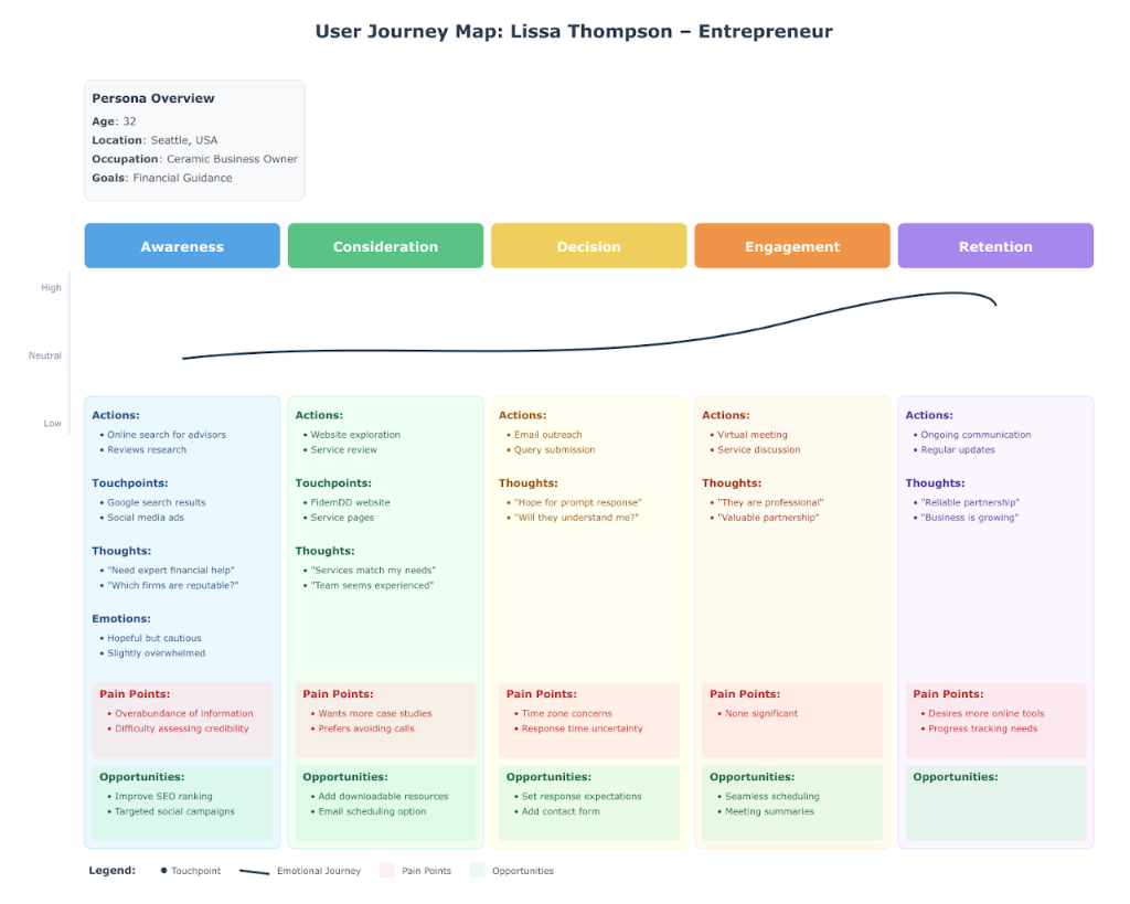 Lissa Thompson Journey Map