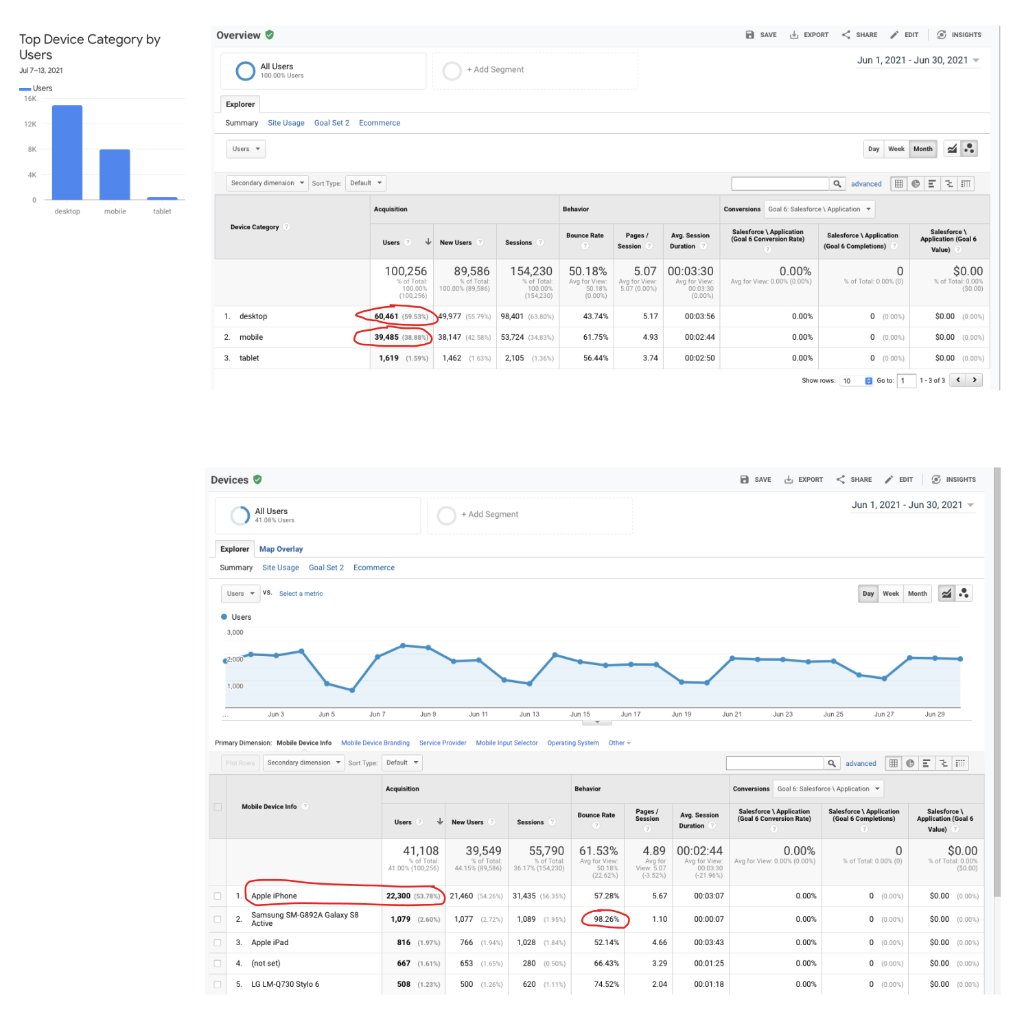 Google Analytics Dashboard