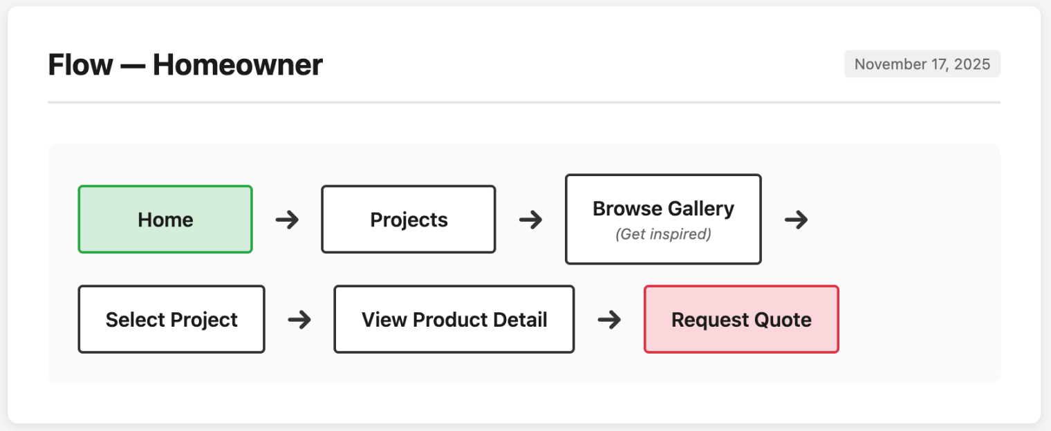 Homeowner Flow