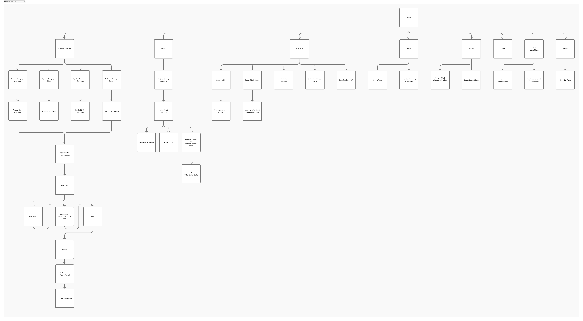 Marketing Content Structure