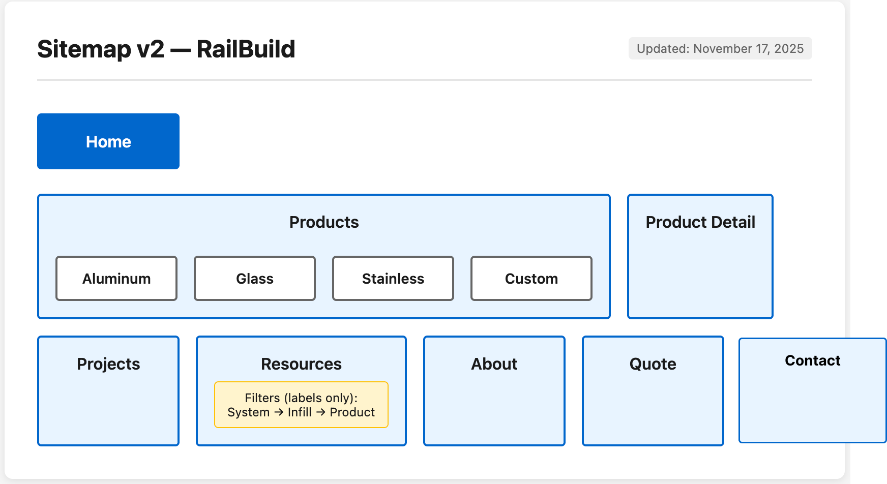 Railbuild Product Structure